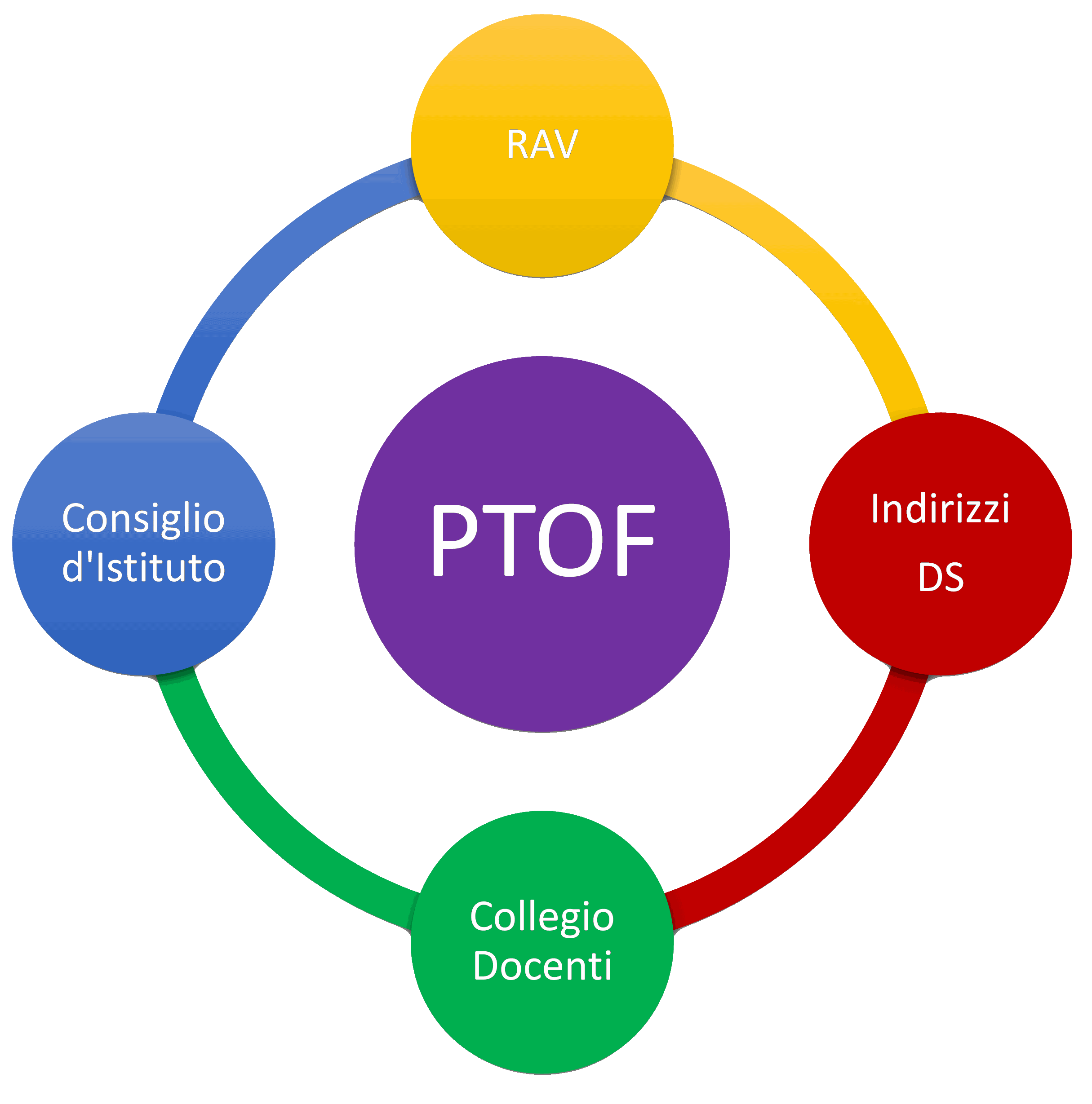 PTOF 2